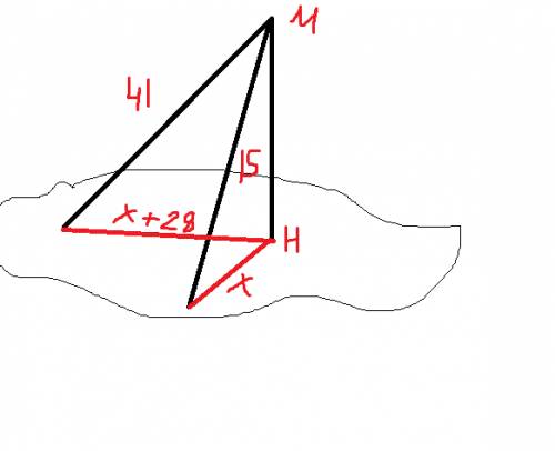 Из точки в к плоскости проведены 2 наклонные 15см и 41 см.разность проекции равно 28см.найдите эти п