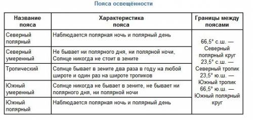 Сколько ты знаешь различных поясов освещенности? чем они различаются?