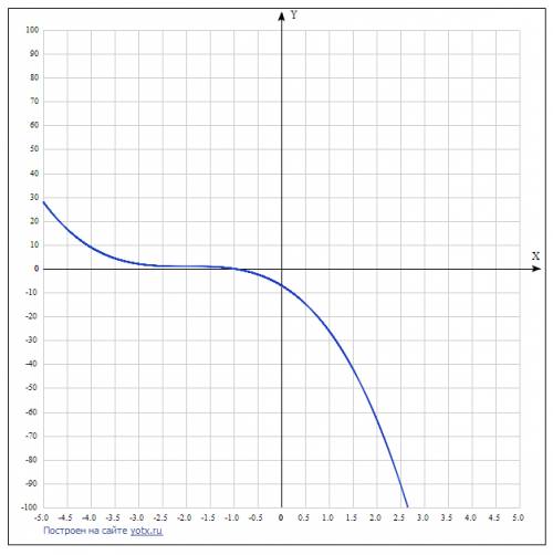 Постройке график функции f(x)=-(x+2)³+1 с графика найдите : а) f(-3). f(-1). f(0) b) корни уравнения