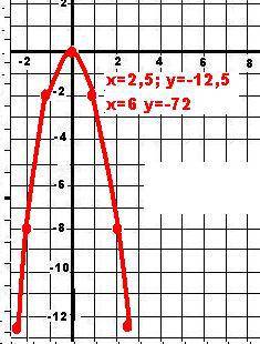 Постройте график функции y=-2xв квадрате . с графика найдите значение функции если аргумент равен ,-