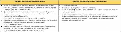 Заполните таблицуреформы избранной рады 1-ый столбик: реформы, укрепляющие центральную власть. 2-о