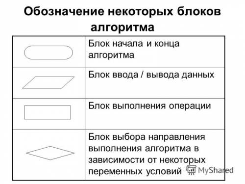 Какой элемент блок-схемы предназначен для описания ввода или вывода информации