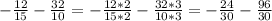 - \frac{12}{15} - \frac{32}{10} =- \frac{12*2}{15*2} - \frac{32*3}{10*3}=- \frac{24}{30} - \frac{96}{30}