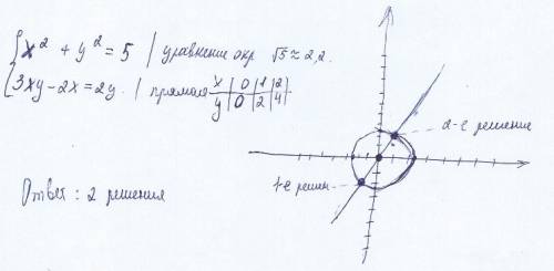 Найти количество решений системы уравнений x^2+y^2=5 3xy-2x=2y