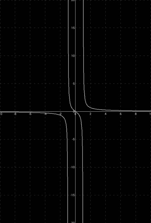 Постройте график функции с производной у =х/(х^2-1)