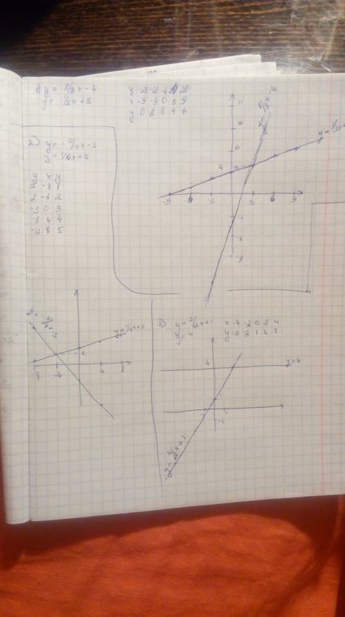 Решите графически: 1) y=8/3x-4 y=1/3x+3 2) y=-5/4x-3 y=1/4x+3 3) y=3/2x+1 y=4