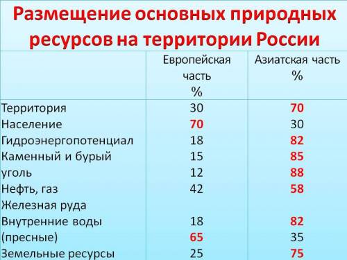 Природные ресурсы. размещение различных видов природных ресурсов по территории страны