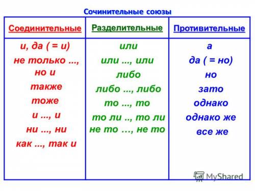 Что такое предложение с бессоюзной и союзной сочинительной связи. превидите примеры