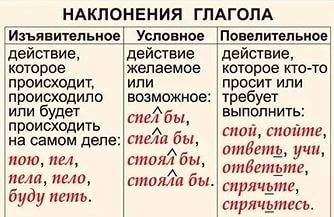 Как определить спряжение виды наклонения глаголов