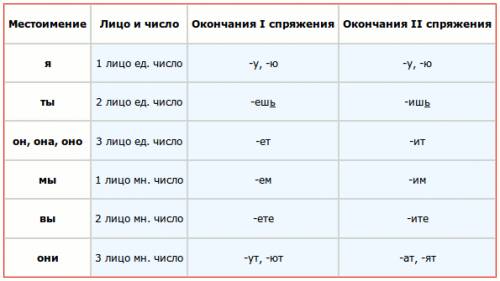 Как определить спряжение виды наклонения глаголов