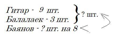 Для музыкальной школы купили 9 гитар и 3 , а баянов - на 8 меньше,чем гитар и вместе. сколько баяноа