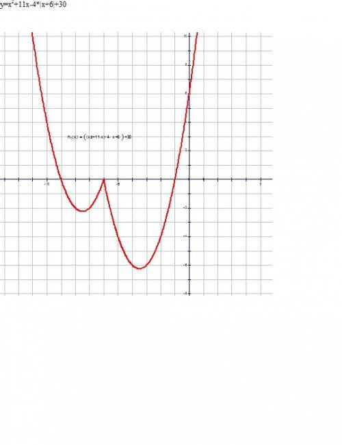 Расскажите как построить этот график y=x^2+11*x-4*abs(x+6)+30 я знаю как он выглядит, но не понимаю