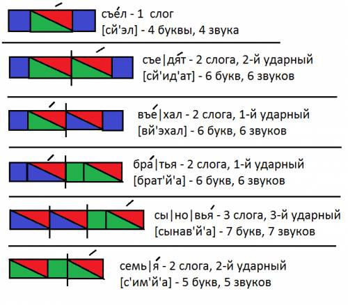 Составить схемы к словам - съел, съедят,въехал,братья,сыновья,семья.где рисуют квадратики и прямоуго