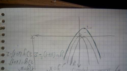 Постройте график функции у=(х+1)²-2