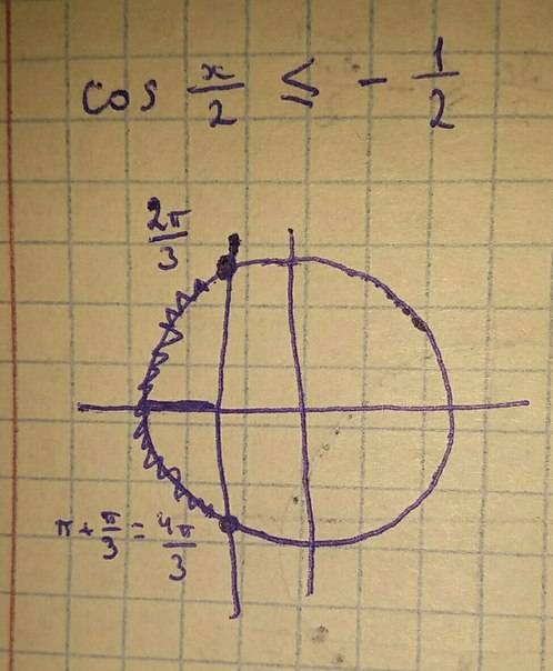 Решите заранее cos(2п-0.5х)+3сos(п-0.5х)≥1