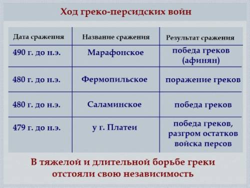 Составте маленький рассказ о наиболее важных сражениях греко персидских войн просто супен пупер