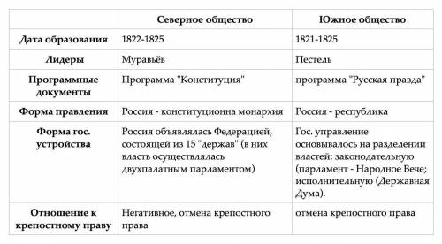 Заполнить таблицу. северное общество южное общество 1) дата образования 2) лидеры 3) программные док