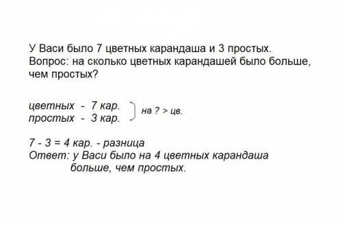 Уваси было 7 цветных карандашей и 3 простых. как поставить вопрос, чтоб решение было вычитание