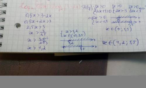 Log2 05x> log2(3-2x) решите неравенство,по подробнее друзья,за ранее