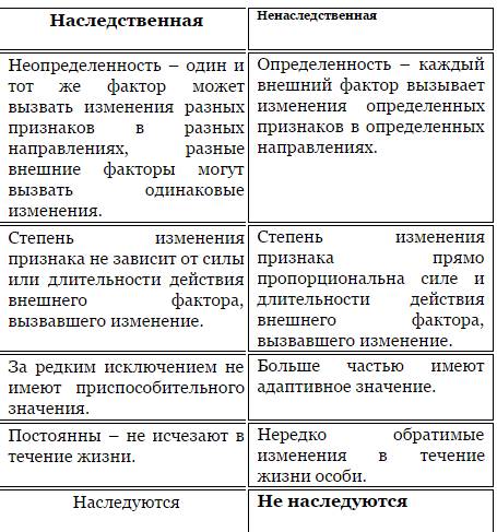 Вчем сходство и различие генетической и модификационной изменчивости?