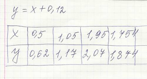 Построй таблицу значений y= x+0,12 при х=0,5; х=1,05; х=1,95; х=1,754