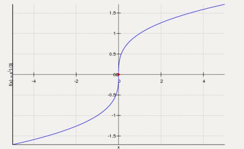 Начертить график y=x в степени одна третья.