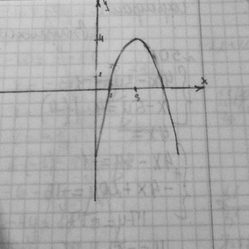 Иподробно! решите графически уравнение: -x^2+6x-5=0