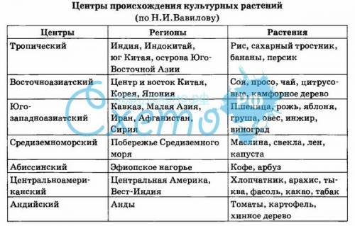 Какое великое наследие оставил н. и. вавилов после своей смерти? и за что он попал в сталинские лаге