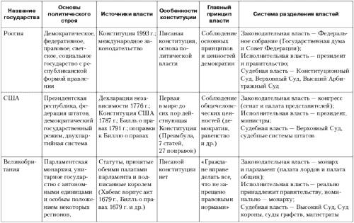 Сравнительная таблица политической системы в великобритании и сша