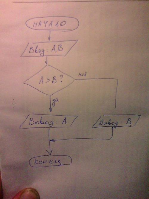 Составьте блок-схему.даны два числа,нужно вывести из них большее