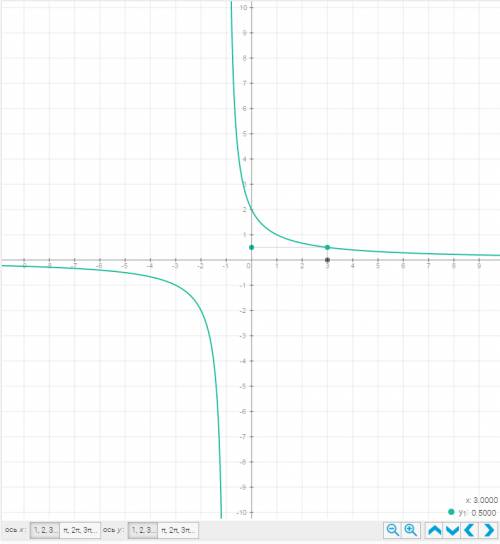 Постройте график функции y=2/x+1. укажите область определения функции