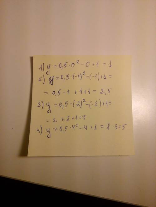 Найдите значение квадратичной функции y=0,5x²-x+1; при 1) x=0; 2)x=-1 3)x=-2 4)x=4