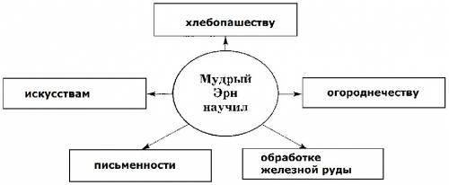 Чему научил мудрый эрн жителей эрнотерры заполните схему