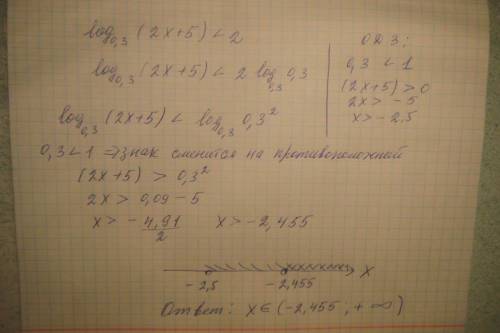 Решить неравенство log 0.3 (2x+5) < 2