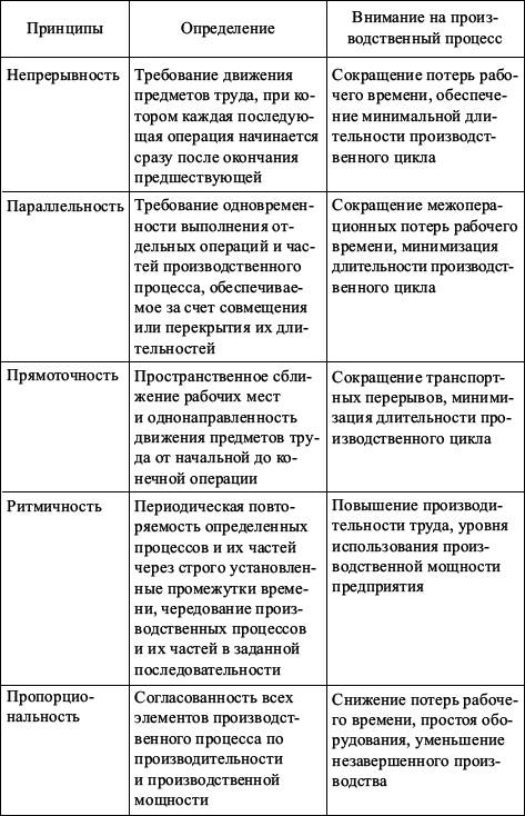 эффективной организации производства? 6 пунктов.