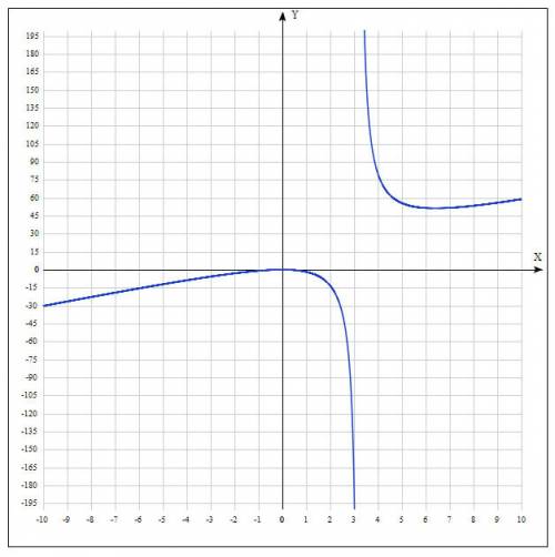 Построить график фунции y=4x^2/x-3,2