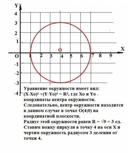 Построить на координатной плоскости окружность уравнение которой имеет вид (х-4)2+y2=9