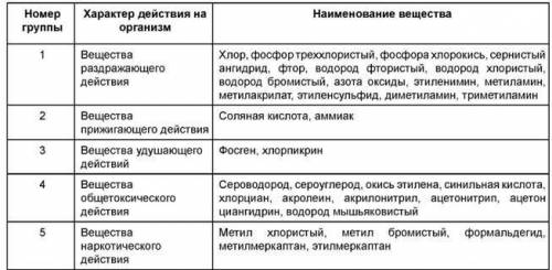 охарактеризуйте группы аварийно опасных веществ по характеру воздействия на человека.