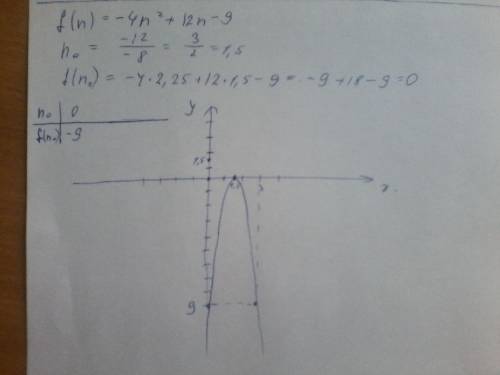 Люди , 8 все f(n)=-4n^2+12n-9 составить график