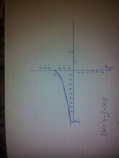 1. задана функция y = √x - 4. постройте его график и укажите множество значений функции.