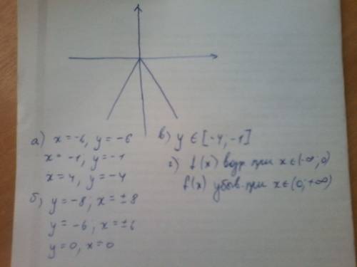 Постройки график функции y=-|x|.с графика найдите: а)значения y при x=-6; -1; 4; б)значения x,если y