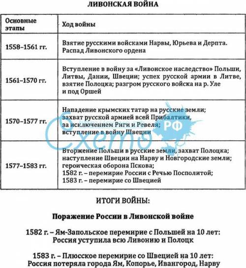 Описать ход боевых действий в ливонской войне по датам. то есть соотношение дата-событие-значение