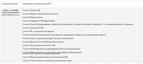 Напишите краткое содержание глав конституции рф