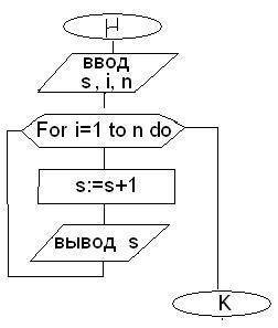 1.дан текст программы на языке паскаль. program test; car s,i,n: integer; begin s: =0; for i: =1 to