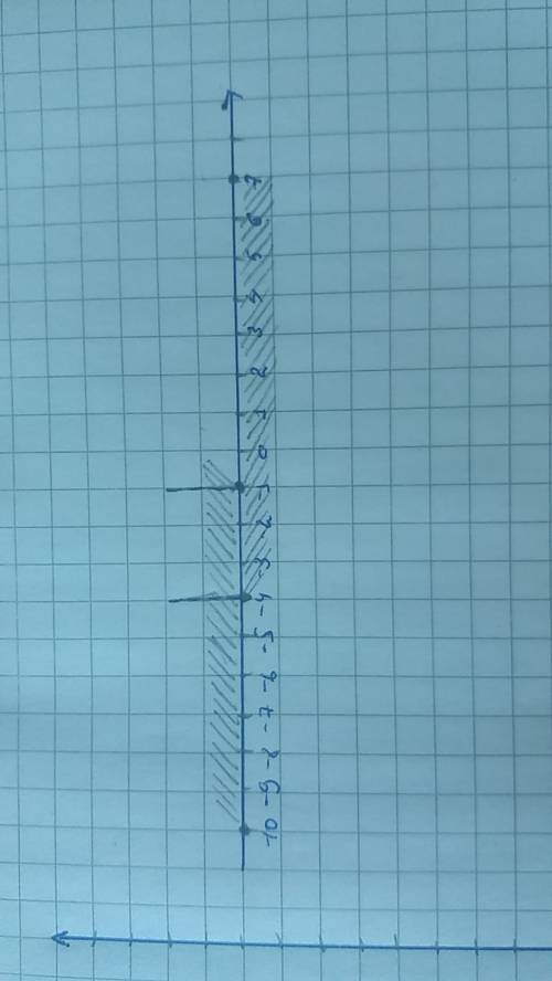 Покажите штриховкой на координатор прямой объединение промежутков: (-10; 1)и (-4; 7)