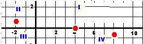 Опредили в каком квадранте находится данная точка. а(-2; +0,5) в(4; 0) с(8; -2/7)