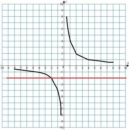 Решите графически систему уравнений y=4/x y=-2