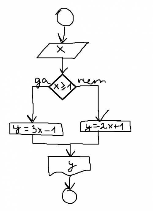 Составте блок схему вычисления значения функции: {2x+1, если x< 1 y= { {3x-1, если x> =1