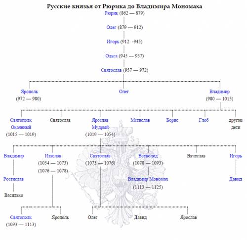Князья от рюрика до владимира мономаха