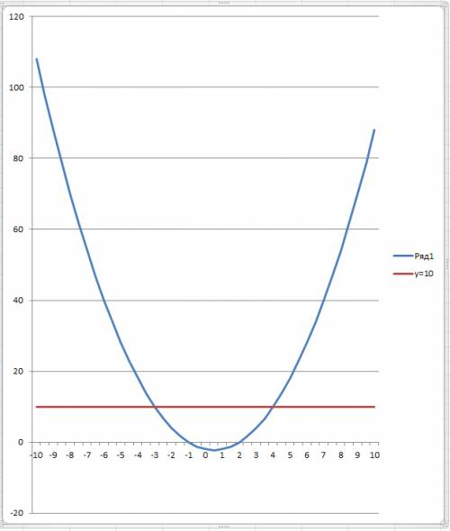 Построить график функции y=x^4-5x^2+4/(x-1)(x+2) и указать прикатит значениях c функция y=c имеет с